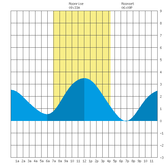 Essex CT tide chart for Tuesday, December 3, 2024
