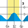 Essex CT tide chart for Tuesday, December 3, 2024