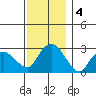 Essex CT tide chart for Wednesday, December 4, 2024