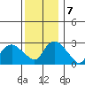 Essex CT tide chart for Saturday, December 7, 2024