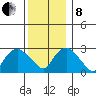 Essex CT tide chart for Sunday, December 8, 2024