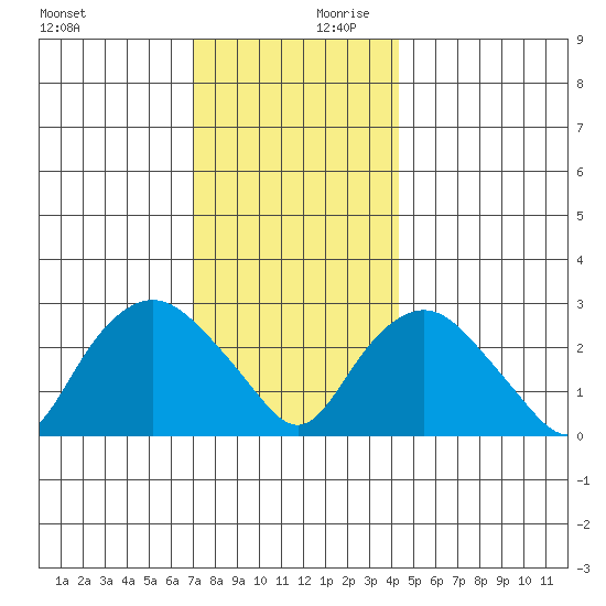 Essex CT tide chart for Monday, December 9, 2024