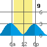 Essex CT tide chart for Monday, December 9, 2024