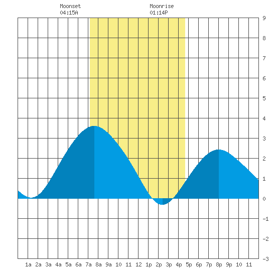 Essex CT tide chart for Friday, January 10, 2025