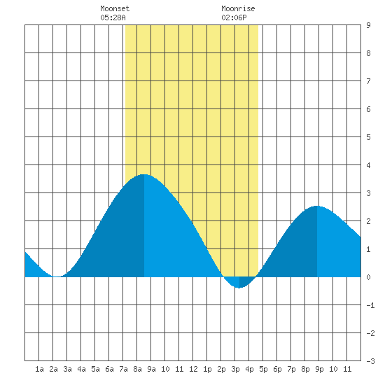Essex CT tide chart for Saturday, January 11, 2025