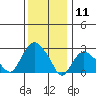 Essex CT tide chart for Saturday, January 11, 2025