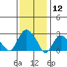 Essex CT tide chart for Sunday, January 12, 2025