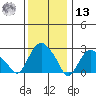 Essex CT tide chart for Monday, January 13, 2025