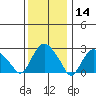 Essex CT tide chart for Tuesday, January 14, 2025