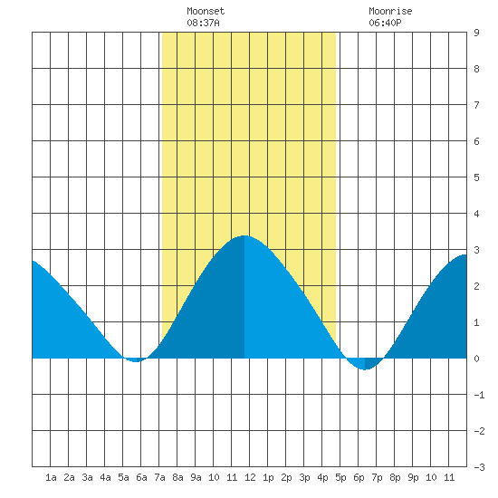Essex CT tide chart for Wednesday, January 15, 2025
