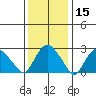 Essex CT tide chart for Wednesday, January 15, 2025