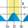 Essex CT tide chart for Wednesday, January 1, 2025