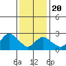 Essex CT tide chart for Monday, January 20, 2025
