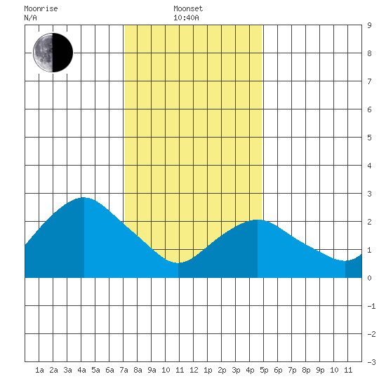 Essex CT tide chart for Tuesday, January 21, 2025