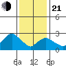 Essex CT tide chart for Tuesday, January 21, 2025