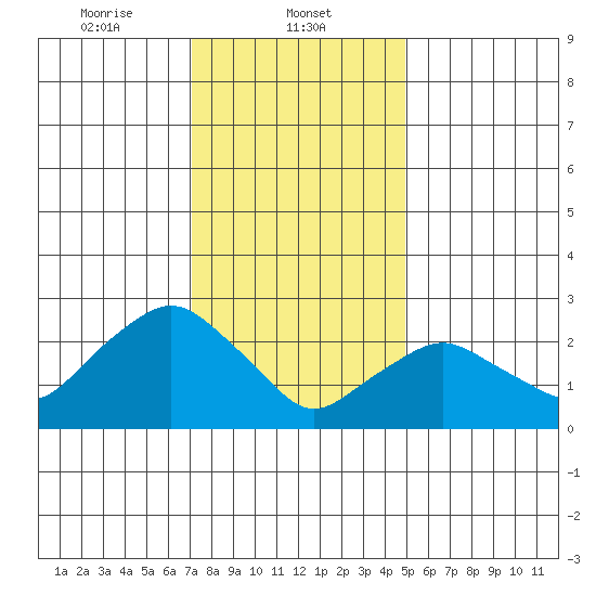 Essex CT tide chart for Thursday, January 23, 2025