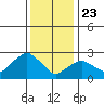 Essex CT tide chart for Thursday, January 23, 2025