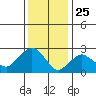 Essex CT tide chart for Saturday, January 25, 2025