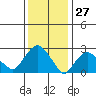 Essex CT tide chart for Monday, January 27, 2025