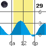 Essex CT tide chart for Wednesday, January 29, 2025