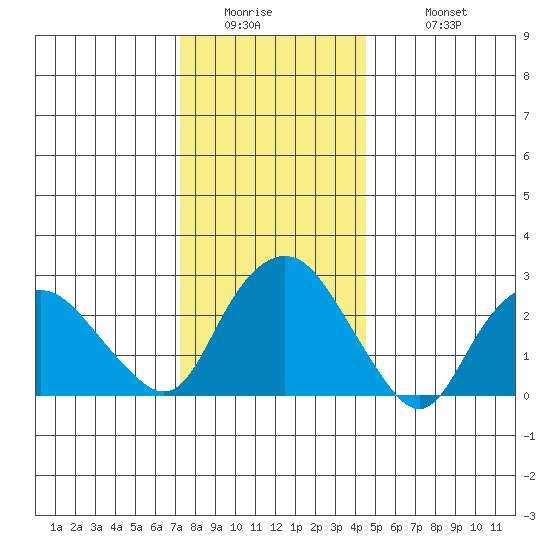 Essex CT tide chart for Thursday, January 2, 2025