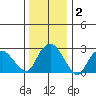 Essex CT tide chart for Thursday, January 2, 2025