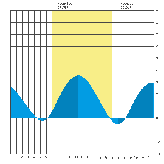 Essex CT tide chart for Thursday, January 30, 2025