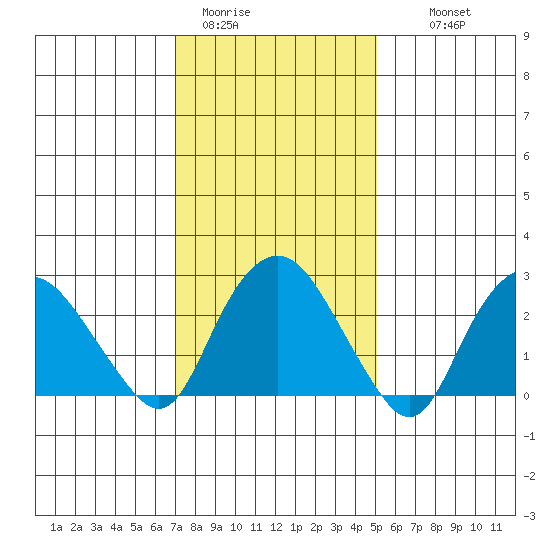Essex CT tide chart for Friday, January 31, 2025