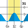 Essex CT tide chart for Friday, January 31, 2025