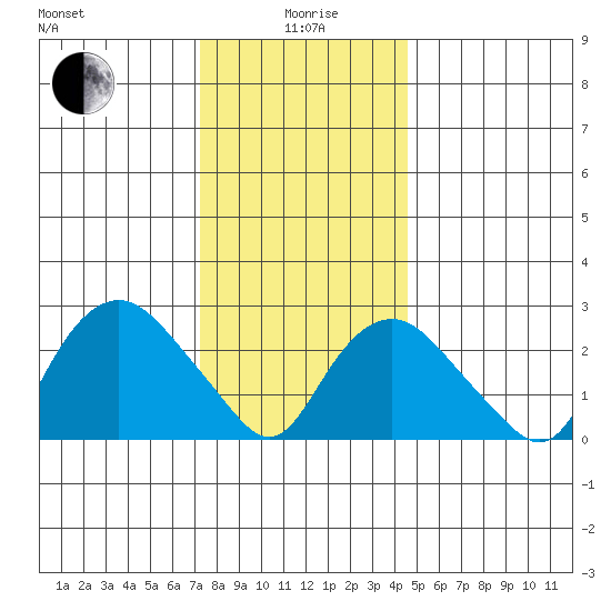 Essex CT tide chart for Monday, January 6, 2025
