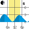 Essex CT tide chart for Monday, January 6, 2025
