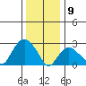 Essex CT tide chart for Thursday, January 9, 2025