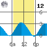 Essex CT tide chart for Wednesday, February 12, 2025