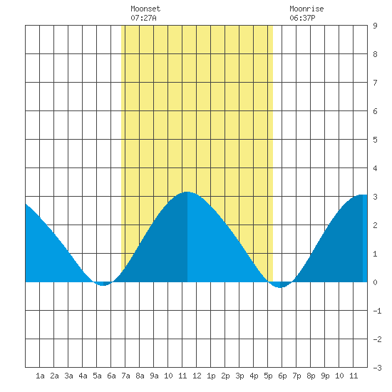 Essex CT tide chart for Thursday, February 13, 2025