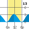 Essex CT tide chart for Thursday, February 13, 2025