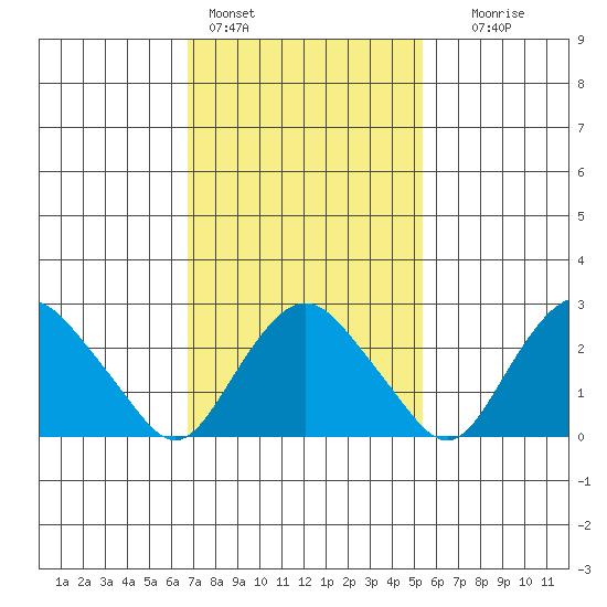 Essex CT tide chart for Friday, February 14, 2025