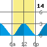 Essex CT tide chart for Friday, February 14, 2025
