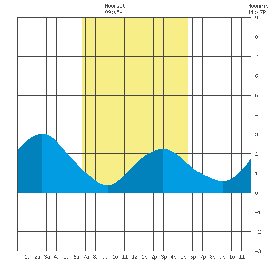 Essex CT tide chart for Tuesday, February 18, 2025