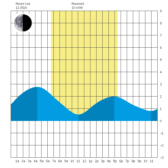 Essex CT tide chart for Thursday, February 20, 2025