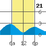 Essex CT tide chart for Friday, February 21, 2025