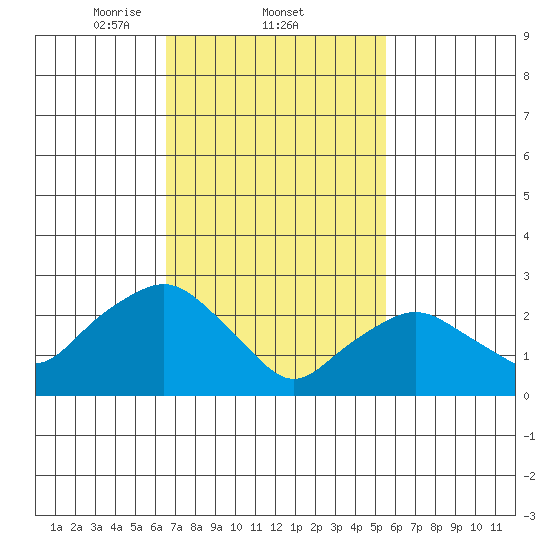 Essex CT tide chart for Saturday, February 22, 2025