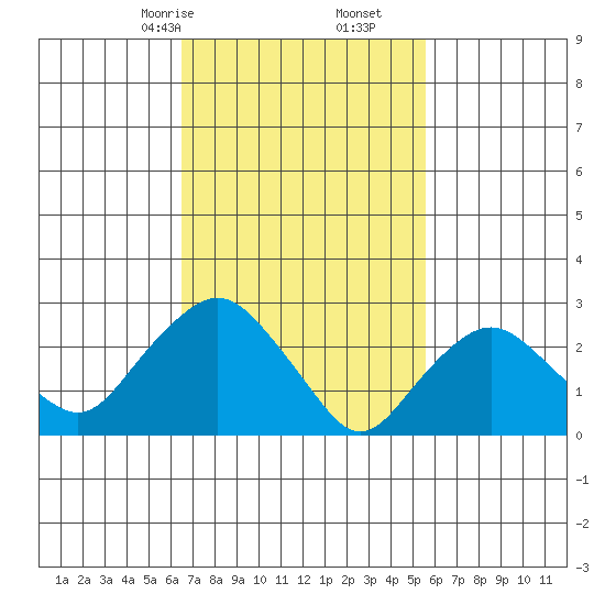Essex CT tide chart for Monday, February 24, 2025