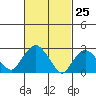 Essex CT tide chart for Tuesday, February 25, 2025