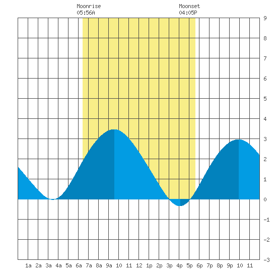 Essex CT tide chart for Wednesday, February 26, 2025