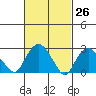 Essex CT tide chart for Wednesday, February 26, 2025