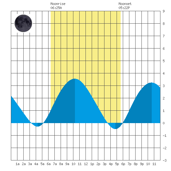 Essex CT tide chart for Thursday, February 27, 2025