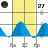 Essex CT tide chart for Thursday, February 27, 2025