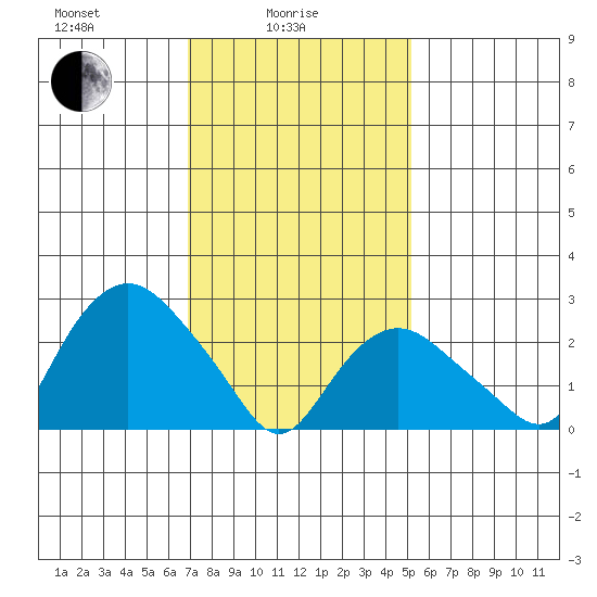Essex CT tide chart for Wednesday, February 5, 2025