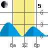 Essex CT tide chart for Wednesday, February 5, 2025