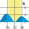 Essex CT tide chart for Thursday, February 6, 2025
